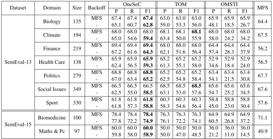 Table 7: Domain-speciﬁc evaluation on SemEval-2013 and SemEval-2015 of IMS trained on OneSeC, TOM andOMSTI.