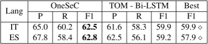 Table 8: Comparison of Bi-LSTM trained on OneSeCand TOM with the best system (Best) on SemEval-2013
