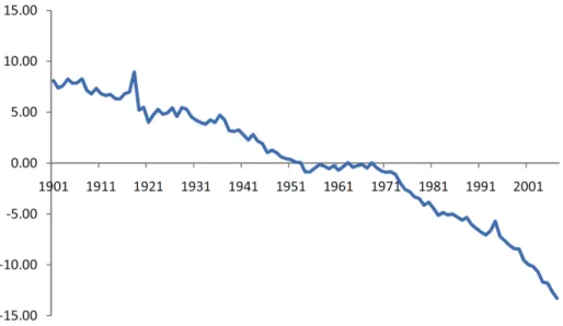 Figure 1. Estimated Time Series Common Risk Factor γ t  Shown in the Vertical Axis for Year t = 1901,  1902, 