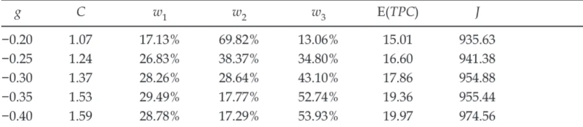 Table 3. Optimal Pension Normal Contribution and Asset Allocation Strategies With E(TUL) = 0 and  CVaR 95% (TUL) = 59.63 and Different Assumptions on Mortality Improvement Parameter g in the Lee  and Carter (1992) Model.