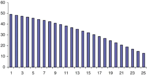 Figure 3. Coverage  of  the  EIB  Longevity  Bond.  Note:  The  solid  filled  bars  show  the  protection  provided by the EIB longevity bond each year (millions in pounds); the horizontal axis represents  time in years.