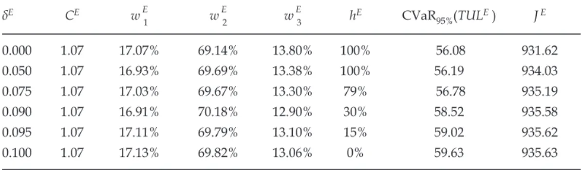 Table 5. Optimal  Excess-Risk  Hedging  Strategies  With  Different  Assumptions  on  Hedge  Cost  Parameter δ E  Given ζ = 15.01, τ = 59.63, g= −0.20, and the Strike Level B s  ¯p x,T  , s = 1, 2, 