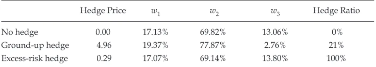 Table 7. Optimal Excess-Risk Hedging Strategies With Different Assumptions on Hedge Cost  Parameter δ E  Given ζ = 15.01, τ = 59.63, g= −0.20, and the Strike Level B s  ¯p x,T  + σ B s  ˆp x,T  , s = 1, 2, 