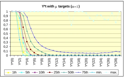 FIGURE 1: CHANGING THE TARGETS (THE VALUE OF i) 