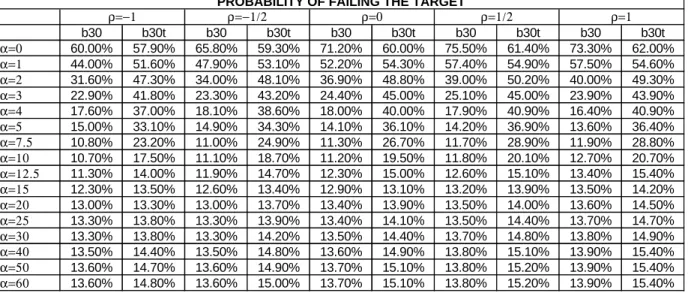 TABLE 1: PROBABILITY OF FAILING THE TARGET WHEN ρ CHANGES 