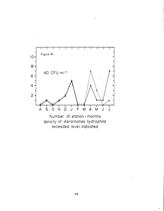 Figure 19 Number of station - months density of Aeromonas hydrophila 