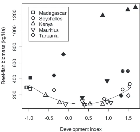 Figure 3. The Biomass of Reef Fish in Protected Sites and Fished Sitesalong a Gradient of Economic Development