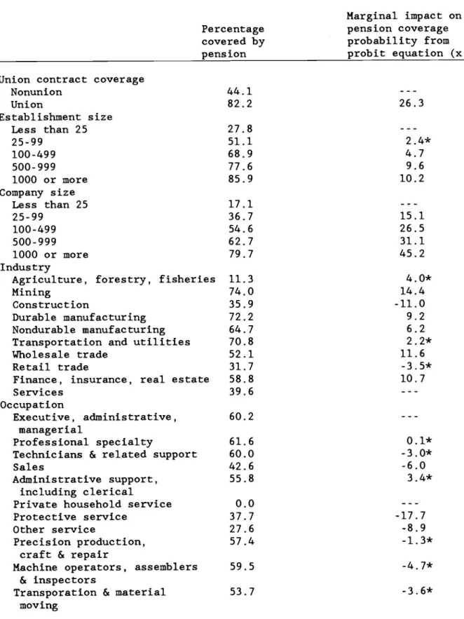 Table 1. Determinants of Pension Coverage, 1983 CPSa
