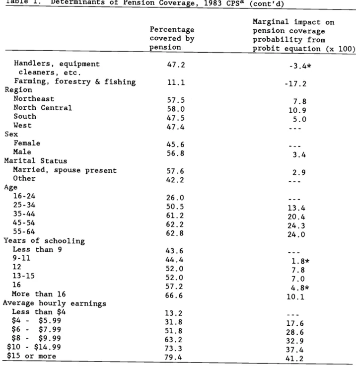 Table 1. Determinants of Pension Coverage, 1983 CpSa (cont'd)