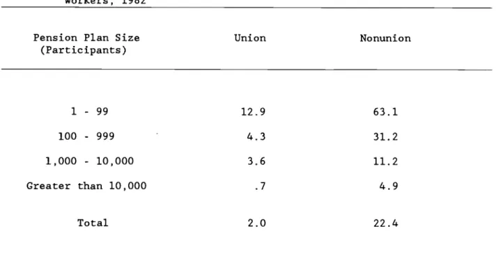 Table 2. Percent Defined Contribution Coverage Among Pension-Covered Workers, 1982