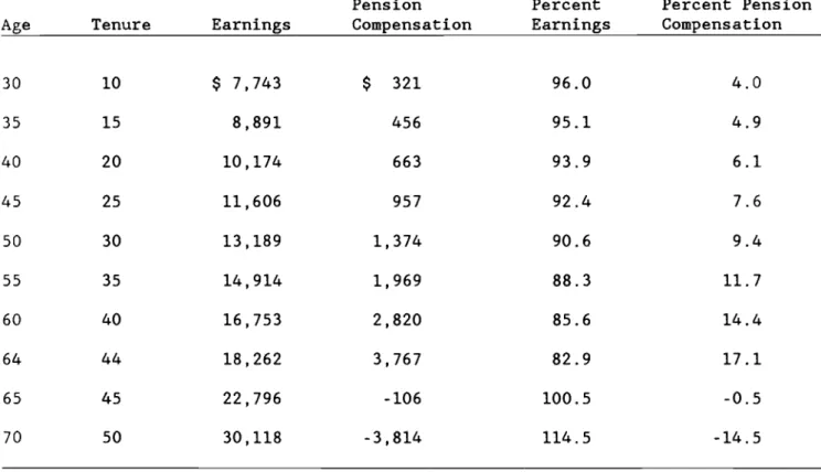 Table 4. Earnings and Pension Compensation by Age and Tenurea