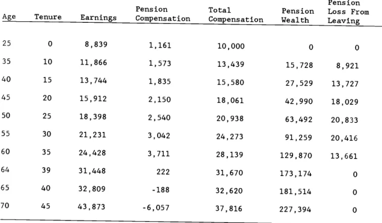 Table 5. Lifetime Compensation (Projected
