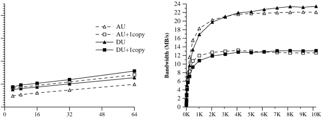 Figure 1: Latency and bandwidth delivered by the SHRIMP VMMC layer using automatic update (AU) and deliberate update (DU)