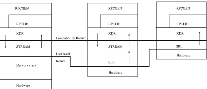 Figure 2: The structure of the dierent implementations. The arrows indicate the direction and number of copies at user level.