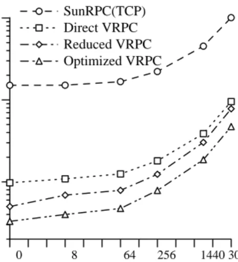 Figure 4: SunRPC and vRPC latency.