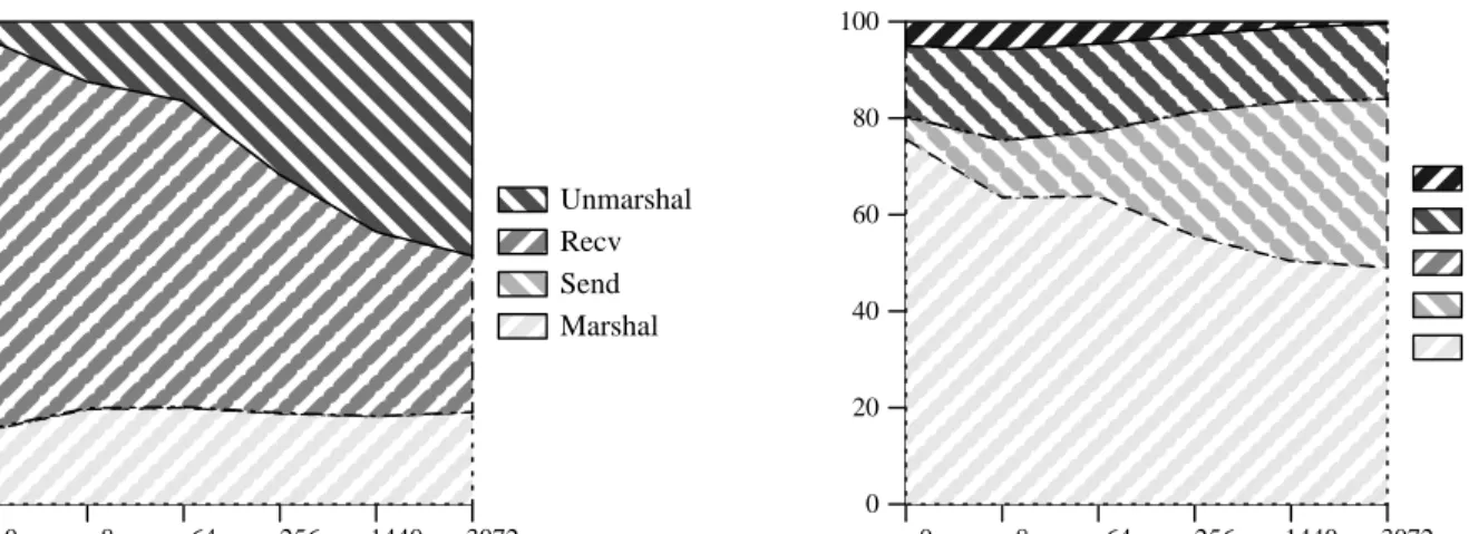 Figure 6: Round-trip time for null RPC, with a single INOUT argument of varying size.