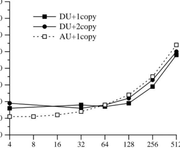 Figure 12: Ttcp socket bandwidth