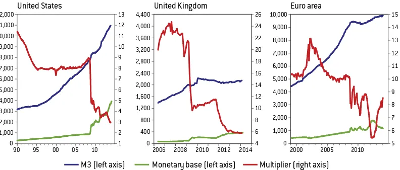 Figure 8: Monetary aggregates and money multipliers
