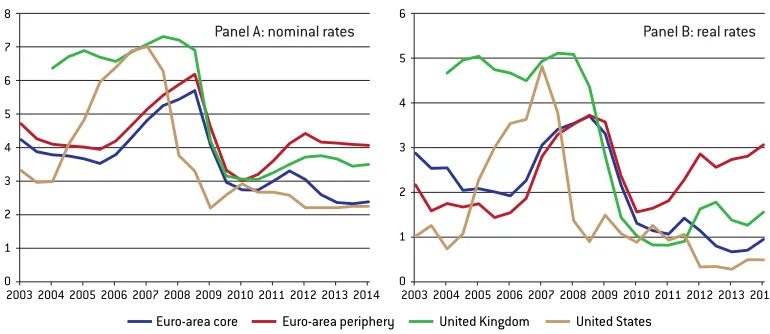 Figure 9: Lending rates to non-ﬁnancial corporations in the euro area, UK and US