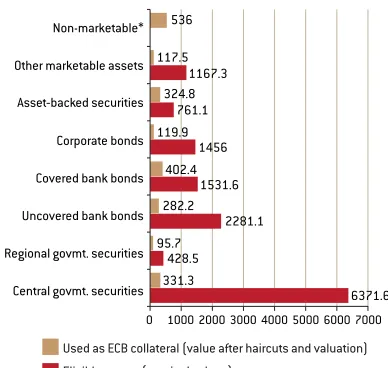 Figure 10: Eligible assets and assets used as