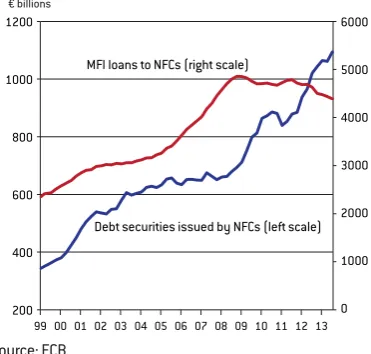 Figure 12: Bonds vs. loans – financing of EU non-financial corporations (€billions)