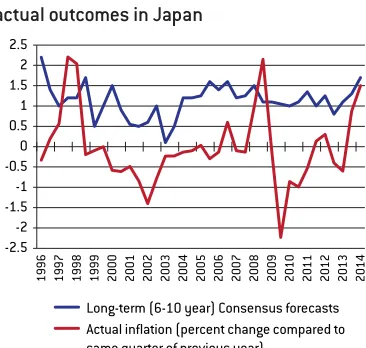 Figure 4: Long-term inflation expectations and