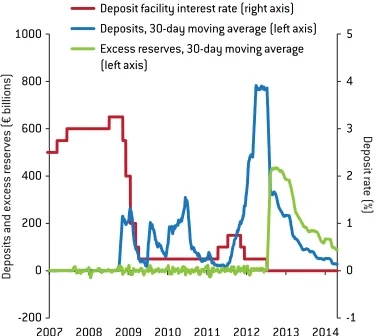 Figure 5: The ECB’s interest rate on the deposit