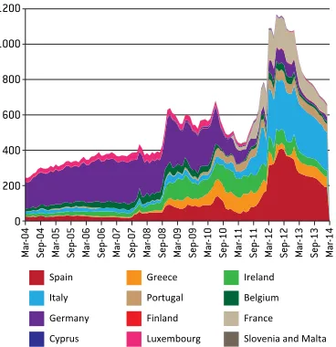Figure 6: Use of Eurosystem liquidity(€ billions), January 2003 to February 2014