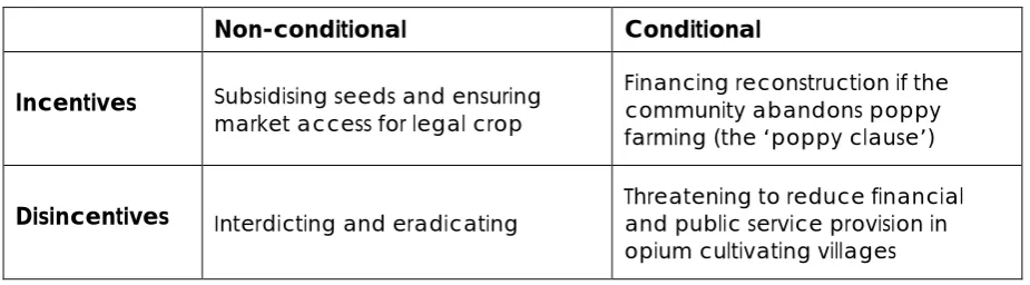 Fig. 1: Incentives and disincentives in terms of illicit crop cultivation 