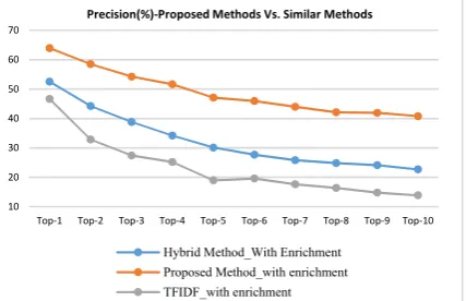 Figure 6. The recall values for the proposed #tag recommendation method compared to other similar methods 
