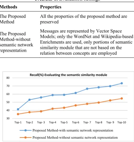 Figure 16. The Precision values for evaluating the overall effect of the representation module on the proposed method  