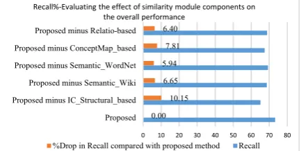 Figure 17.  moduleThe Recall% when Evaluating the Similarity   