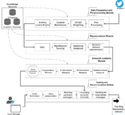 Figure 1. The core components of the proposed method