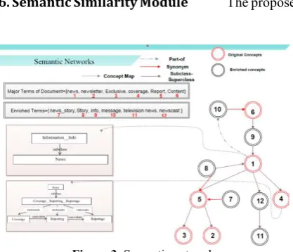 Figure 3. Semantic network 