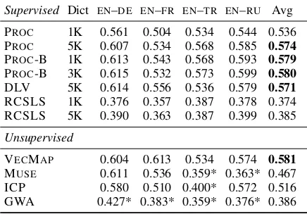 Table 2: BLI performance (MAP) with a selection of models on a subset of evaluated language pairs.