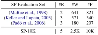 Table 1: Statistics of Human-labeled SP EvaluationSets. #R, #W, and #P indicate the number of SP re-lation types, words, and pairs, respectively.