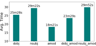 Figure 1: Average annotation time per 100 questions.‘m’ indicates minutes and ‘s’ indicates seconds.