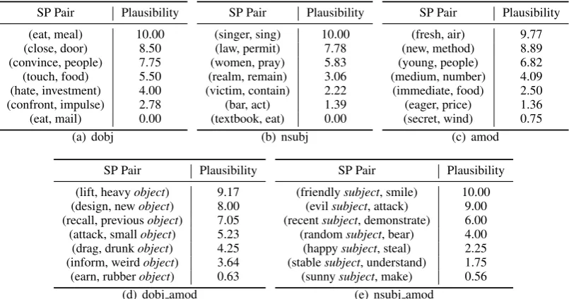 Table 3: Sampled SP pairs from SP-10K and their plausibility ratings. object and subject are place holders to helpunderstand the two-hop SP relations.