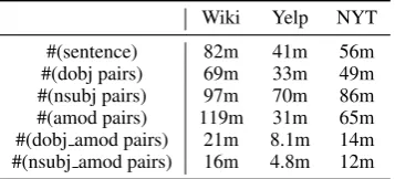 Table 5: Training corpus statistics. ‘m’ means millions.