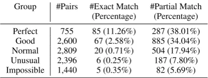 Table 6: Performance of different corpora and methods on SP-10K. Average Spearman ρeach SP relation, rows represent different acquisition methods and columns represent different corpora