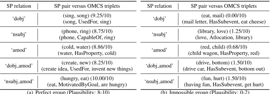 Figure 2: Matched SP relations and OMCS relations. Interesting relation matches such as ‘dobj’ versus ‘UserFor’,‘nsubj’ versus ‘CapableOf’, and ‘amod’ versus ‘HasProperty’ are observed.