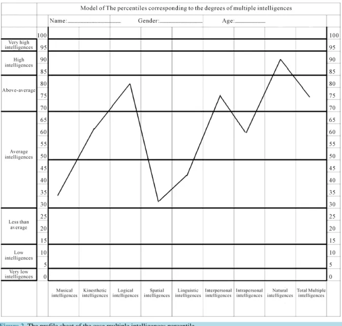 Figure 2. The profile sheet of the case multiple intelligences percentile. 