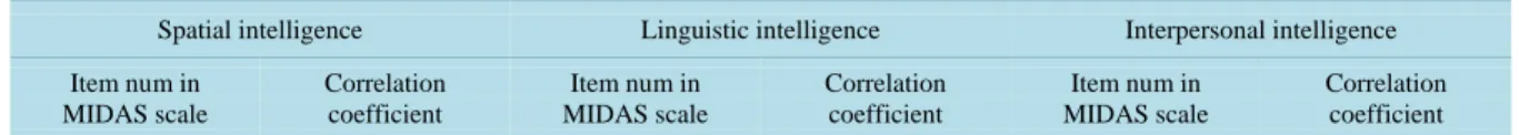 Table 2. Correlation coefficients of MI items with the total degree of the overall intelligence