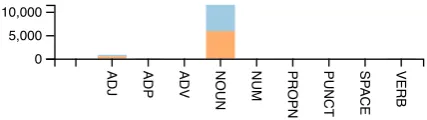 Figure 11: VQACounting improves much more onhow many NOUN, compared to how many ADJ, thoughmany fewer instances follow the latter pattern.