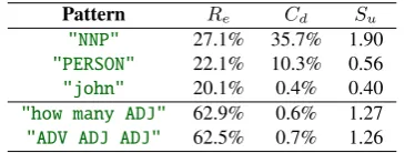 Table 2: Patterns and their associated usefulness in Fig-ure 19 (top 3 lines) and Figure 10 (bottom 2 lines).