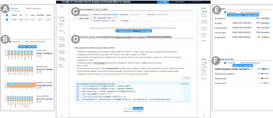 Figure 1: The Errudite interface, with (A) model overview; (B) attribute histograms (§4, enlarged version inFigure 5); (C) ﬁltering panel for users to specify DSL queries (§3.1), (D) instance list displaying ﬁltered examples;(E) list of saved groups (§3.2 