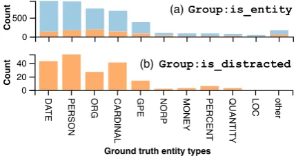 Figure 5: The distribution of ENT(g) in group (a)is entity and (b) is distracted. The histogramshows the absolute frequency and incorrect/correct ra-tio for each attribute value.