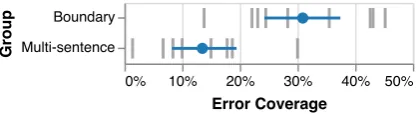 Figure 7: Percentage of errors covered by user-deﬁnedgroups:grey ticks shows that users come up with different def-initions for groups described by Boundary (µ = 30.9%, σ = 10.5%) and Multi-sentence (µ = 13.5%, σ = 8.29%)