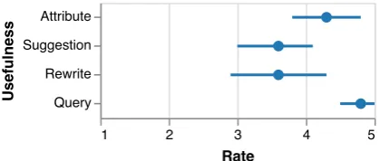 Figure 9: Usefulness of function modules in the tool.