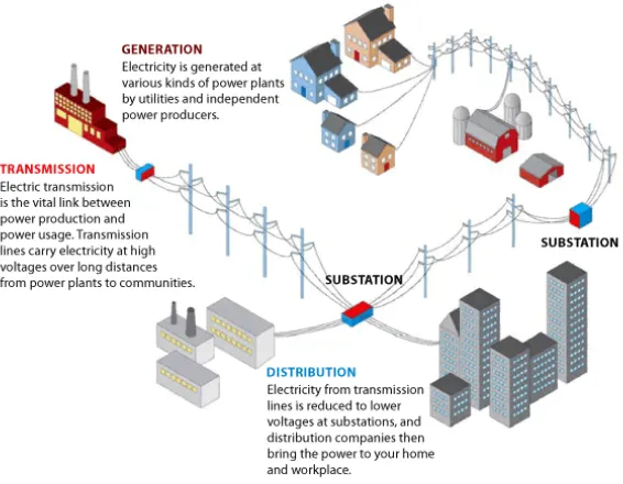 Figure 1. High-level overview of electrical grid operations [1]. 